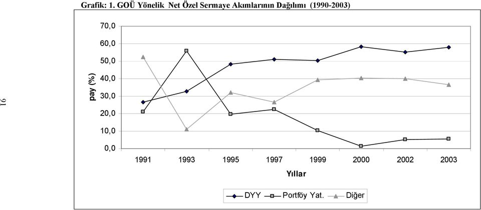 Dağılımı (1990-2003) 70,0 60,0 50,0 91 pay (%)