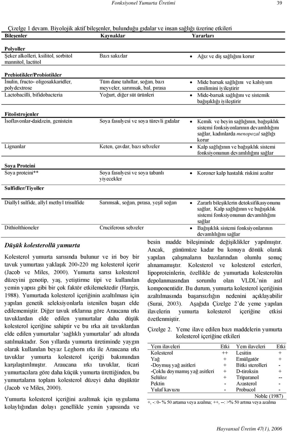 diş sağlığını korur Prebiotikler/Probiotikler İnulin, fructo- oligosakkaridler, polydextrose Tüm dane tahıllar, soğan, bazı meyveler, sarımsak, bal, pırasa Mide barsak sağlığını ve kalsiyum emilimini