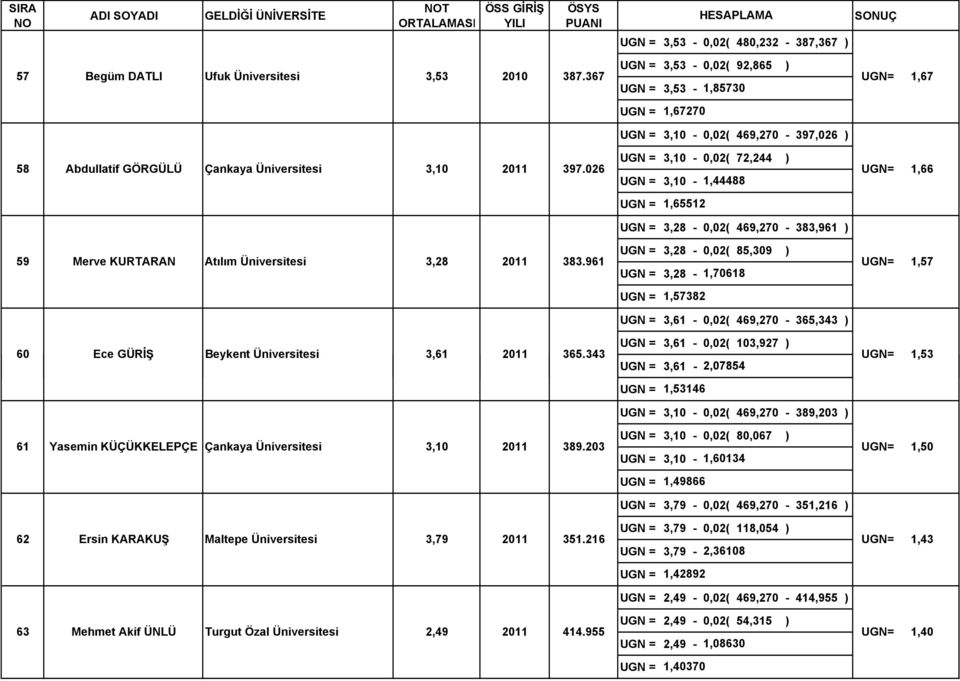 Üniversitesi 3,28 2011 383.961 3,28-0,02( 85,309 ) 3,28-1,70618 UGN= 1,57 1,57382 3,61-0,02( 469,270-365,343 ) 60 Ece GÜRİŞ Beykent Üniversitesi 3,61 2011 365.