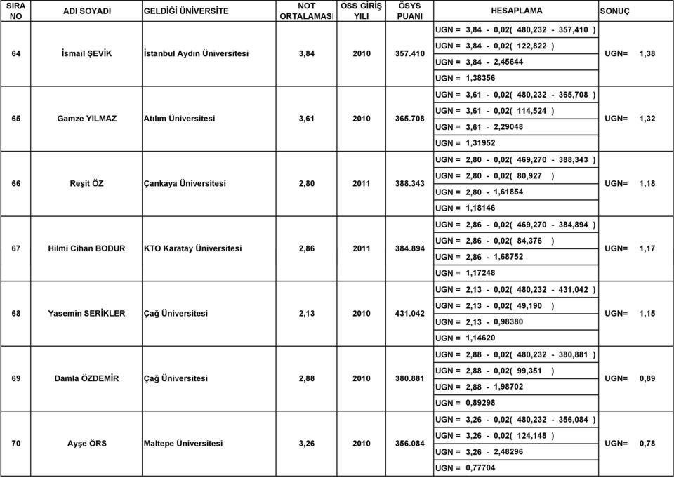 343 67 Hilmi Cihan BODUR KTO Karatay Üniversitesi 2,86 2011 384.894 68 Yasemin SERİKLER Çağ Üniversitesi 2,13 2010 431.042 69 Damla ÖZDEMİR Çağ Üniversitesi 2,88 2010 380.