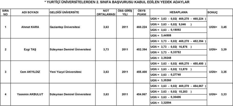 394 3,73-0,02( 16,876 ) 3,73-0,33752 UGN= 3,39 3,39248 3,63-0,02( 469,270-455,400 ) 3 Cem AKYILDIZ Yeni Yüzyıl Üniversitesi 3,63 2011 455.