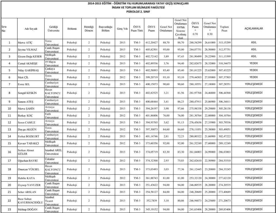 Berkay KOÇ Fatih 1 Seren CAMUZ 13 Duygu AKGÜN Toros 14 Ferhat BOZKURT 15 Kevser TABAKÇI 16 Serkan Ahmet GÜLER AREL 17 Oğuzhan BAYRĠ Üsküdar Hasan 18 Onurcan YÜKSEL KALYONCU 19 Habibe KAYA 0 Zeynep