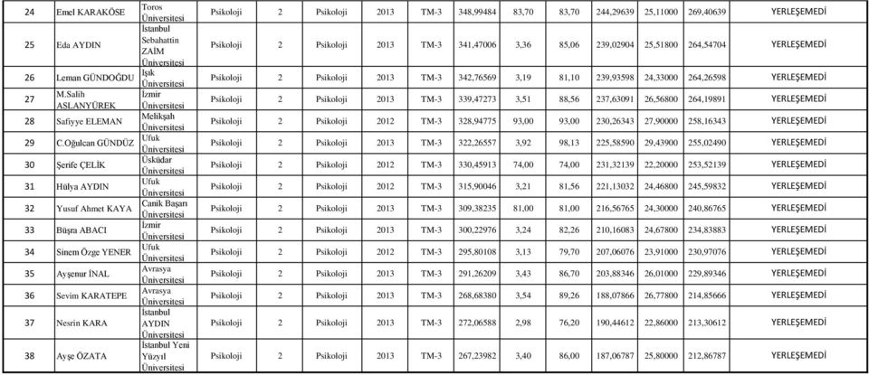 Yüzyıl Psikoloji Psikoloji 013 TM-3 348,99484 83,70 83,70 44,9639 5,11000 69,40639 Psikoloji Psikoloji 013 TM-3 341,47006 3,36 85,06 39,0904 5,51800 64,54704 Psikoloji Psikoloji 013 TM-3 34,76569