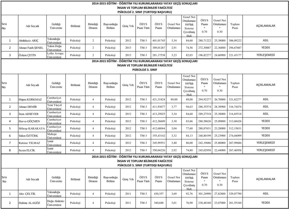 Psikoloji 013 TM-3 389,0167,91 74,56 7,30887,36800 94,67687 Psikoloji Psikoloji 013 TM-3 81,17538 3,3 8,03 196,877 4,60900 1,43177 PSİKOLOJİ 3.