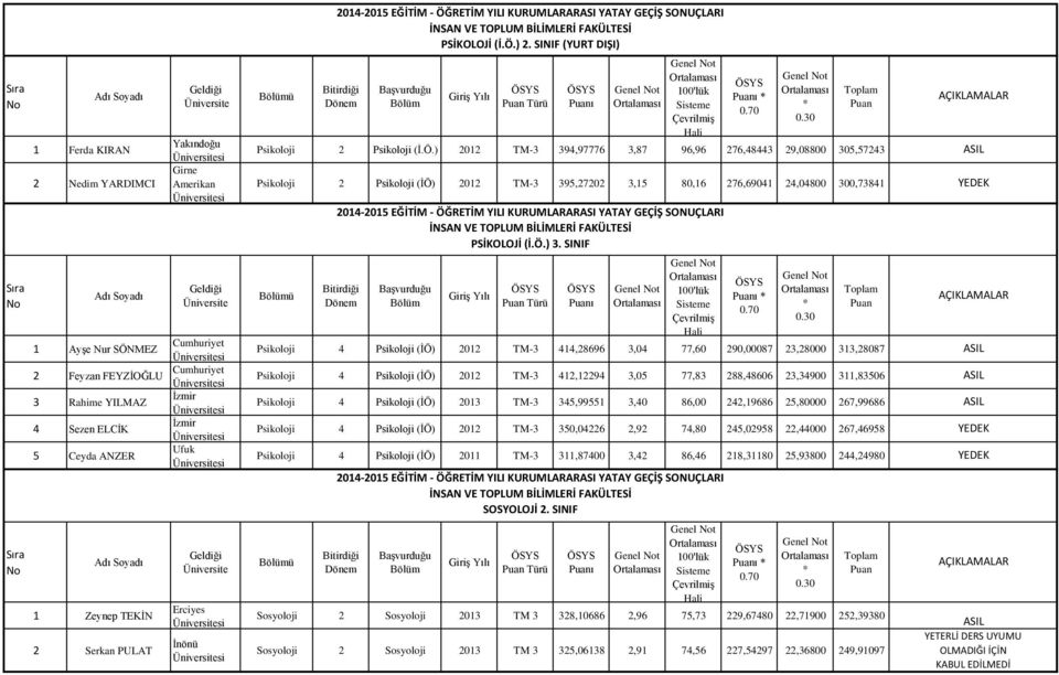 ) 01 TM-3 394,97776 3,87 96,96 76,48443 9,08800 305,5743 Psikoloji Psikoloji (ĠÖ) 01 TM-3 395,70 3,15 80,16 76,69041 4,04800 300,73841 Türü Psikoloji 4 Psikoloji (ĠÖ) 01 TM-3 414,8696 3,04 77,60