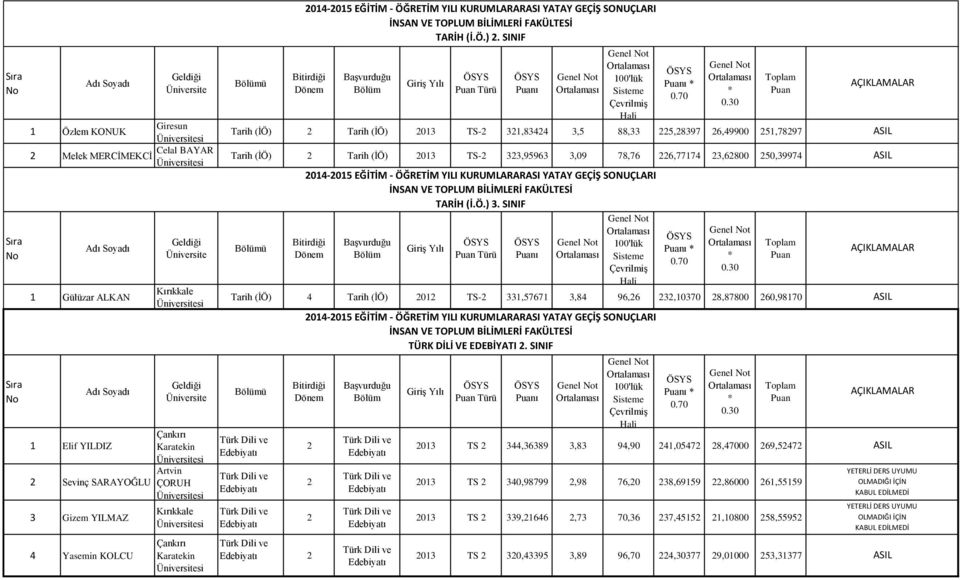 (ĠÖ) 4 Tarih (ĠÖ) 01 TS- 331,57671 3,84 96,6 3,10370 8,87800 60,98170 TARİH (İ.Ö.). SINIF TARİH (İ.Ö.) 3. SINIF TÜRK DİLİ VE EDEBİYATI.