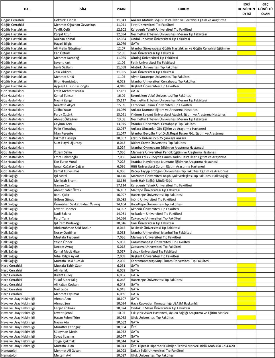 12,084 Ondokuz Mayıs Üniversitesi Tıp Fakültesi Göğüs Hastalıkları Hayati Bilgiç 12,079 GATA Göğüs Hastalıkları Ali Metin Görgüner 12,07 İstanbul Süreyyapaşa Göğüs Hastalıkları ve Göğüs Cerrahisi