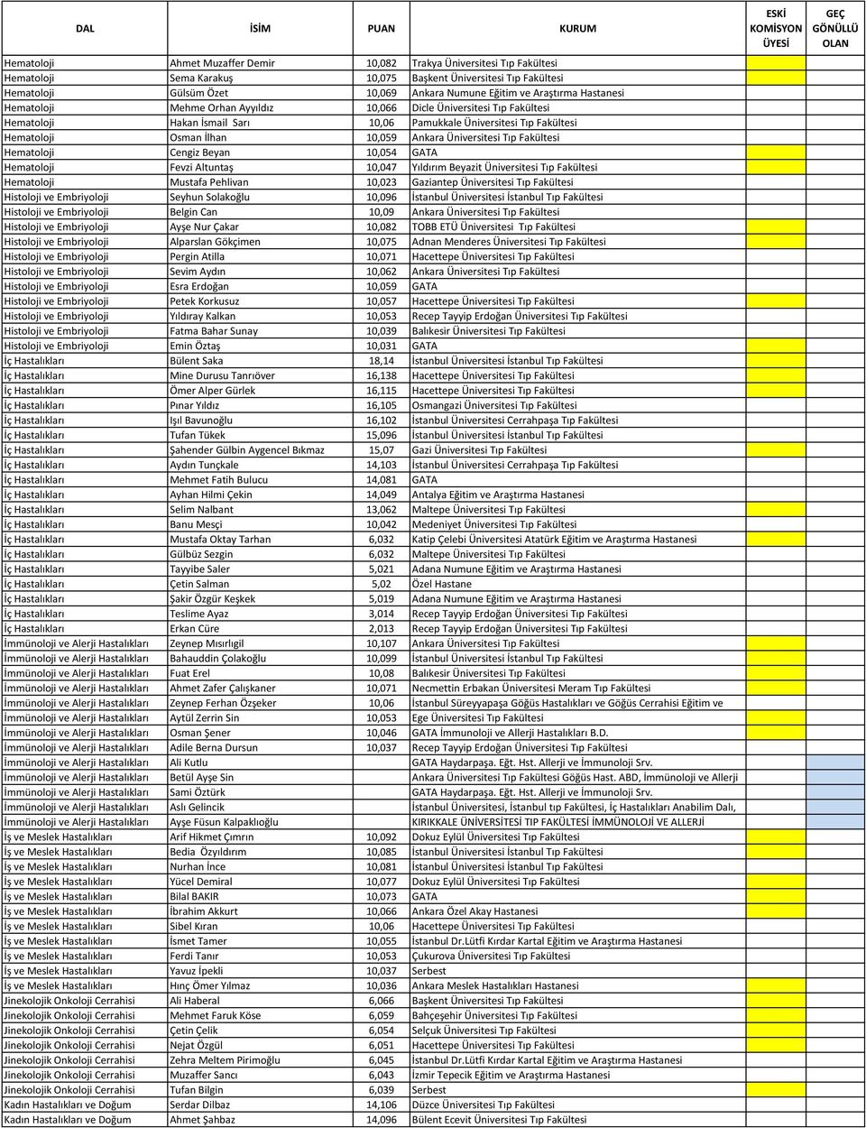 Ankara Üniversitesi Tıp Fakültesi Hematoloji Cengiz Beyan 10,054 GATA Hematoloji Fevzi Altuntaş 10,047 Yıldırım Beyazit Üniversitesi Tıp Fakültesi Hematoloji Mustafa Pehlivan 10,023 Gaziantep