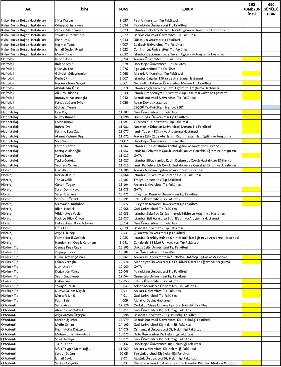 Sadi Konuk Eğitim ve Araştırma Hastanesi Kulak Burun Boğaz Hastalıkları Yavuz Selim Yıldırım 5,027 Bezmialem Vakıf Üniversitesi Tıp Fakültesi Kulak Burun Boğaz Hastalıkları İlhan Ünlü 4,013 Düzce