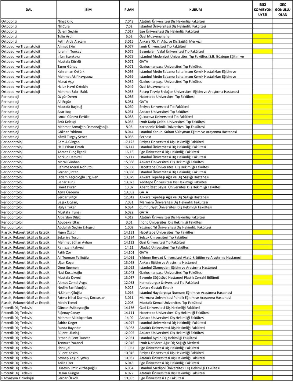 Yıl Ağız ve Diş Sağlığı Merkezi Ortopedi ve Travmatoloji Ahmet Ekin 9,077 İzmir Üniversitesi Tıp Fakültesi Ortopedi ve Travmatoloji İbrahim Tuncay 9,075 Bezmialem Vakıf Üniversitesi Tıp Fakültesi