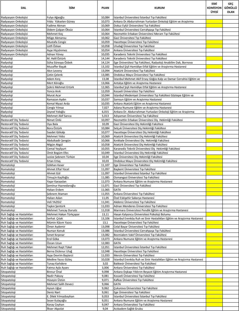 Cerrahpaşa Tıp Fakültesi Radyasyon Onkolojisi Mehmet Koç 10,064 Necmettin Erbakan Üniversitesi Meram Tıp Fakültesi Radyasyon Onkolojisi Müge Akmansu 10,062 Gazi Üniversitesi Tıp Fakültesi Radyasyon