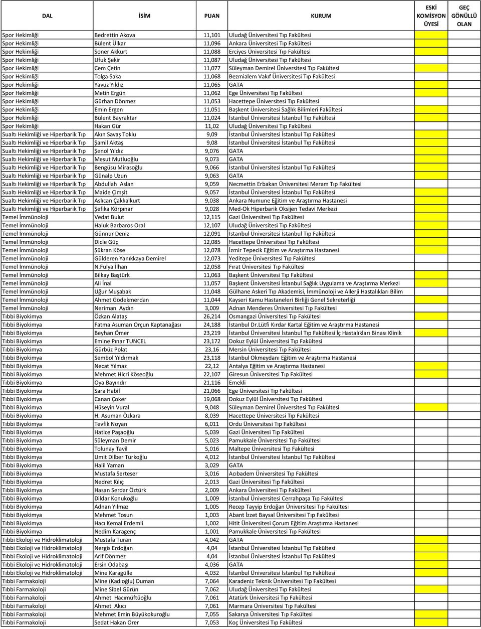 Vakıf Üniversitesi Tıp Fakültesi Spor Hekimliği Yavuz Yıldız 11,065 GATA Spor Hekimliği Metin Ergün 11,062 Ege Üniversitesi Tıp Fakültesi Spor Hekimliği Gürhan Dönmez 11,053 Hacettepe Üniversitesi