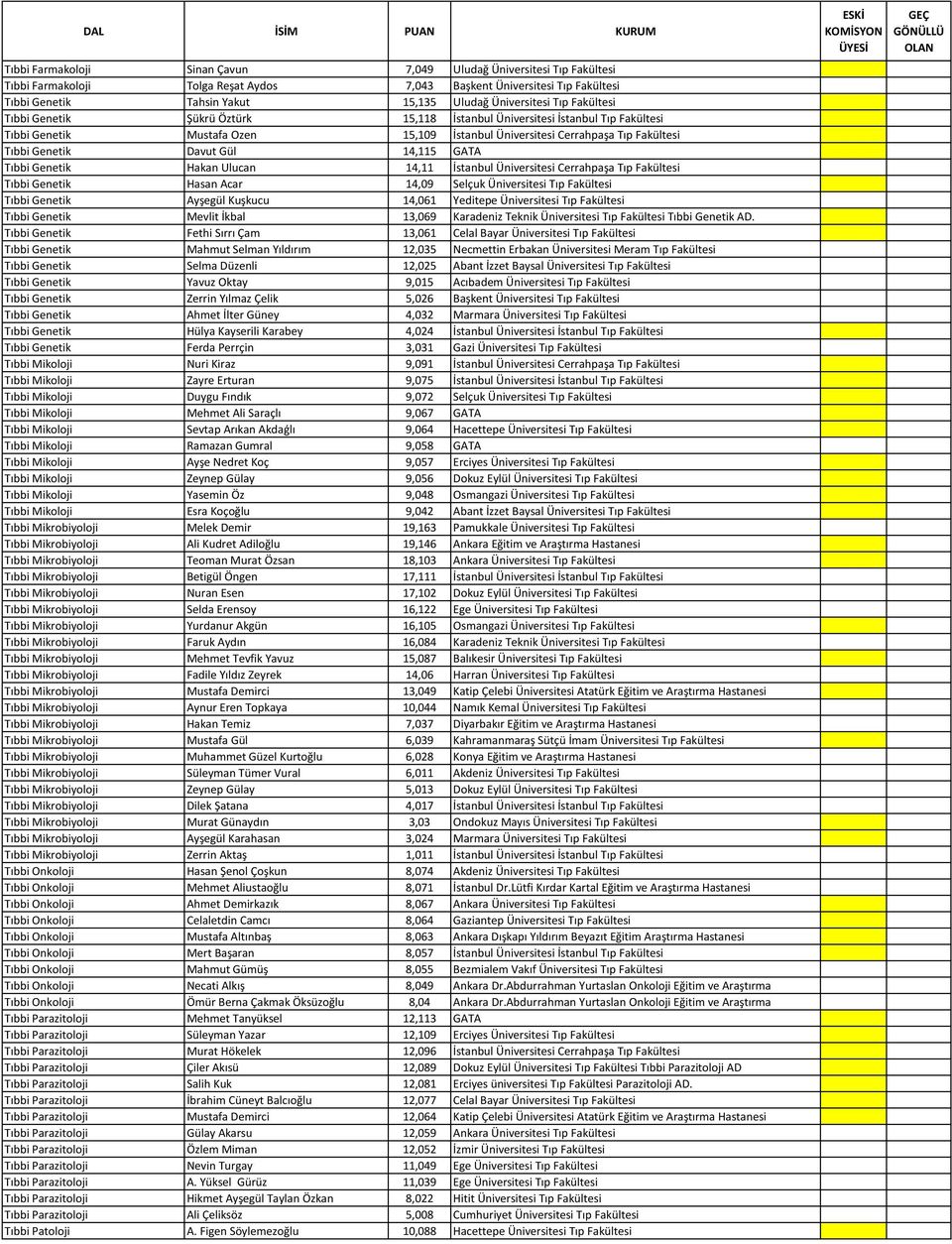 Genetik Davut Gül 14,115 GATA Tıbbi Genetik Hakan Ulucan 14,11 İstanbul Üniversitesi Cerrahpaşa Tıp Fakültesi Tıbbi Genetik Hasan Acar 14,09 Selçuk Üniversitesi Tıp Fakültesi Tıbbi Genetik Ayşegül