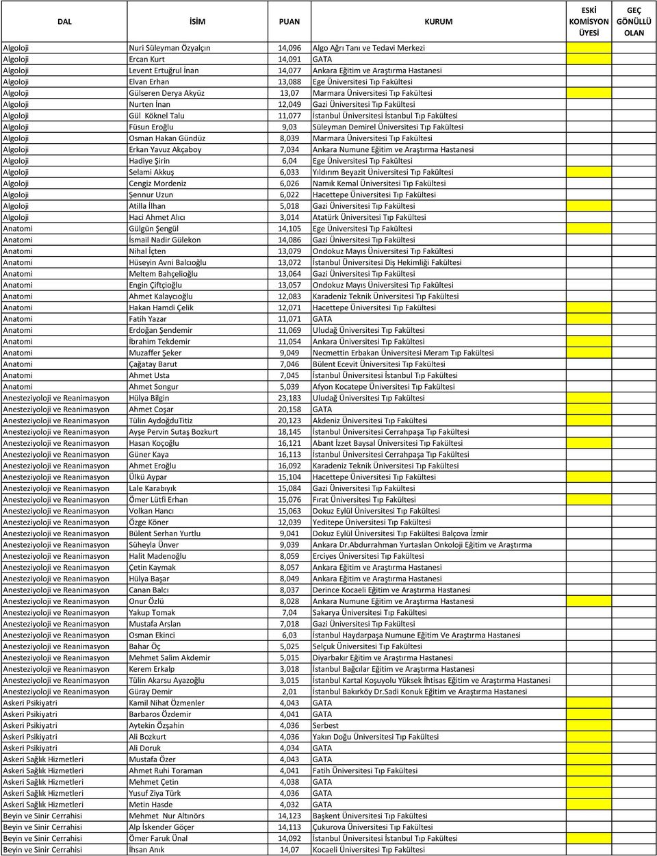 11,077 İstanbul Üniversitesi İstanbul Tıp Fakültesi Algoloji Füsun Eroğlu 9,03 Süleyman Demirel Üniversitesi Tıp Fakültesi Algoloji Osman Hakan Gündüz 8,039 Marmara Üniversitesi Tıp Fakültesi