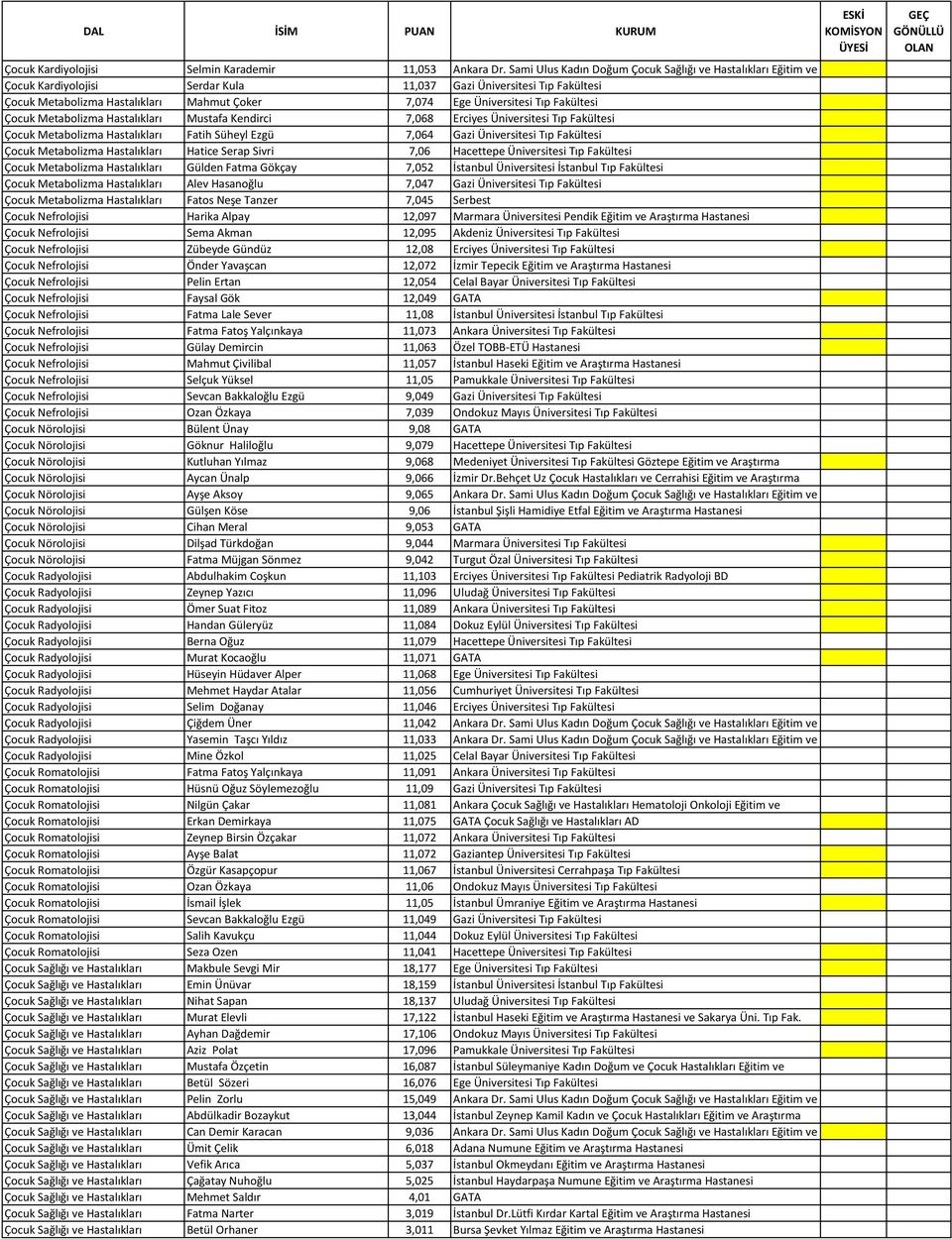 Tıp Fakültesi Çocuk Metabolizma Hastalıkları Mustafa Kendirci 7,068 Erciyes Üniversitesi Tıp Fakültesi Çocuk Metabolizma Hastalıkları Fatih Süheyl Ezgü 7,064 Gazi Üniversitesi Tıp Fakültesi Çocuk