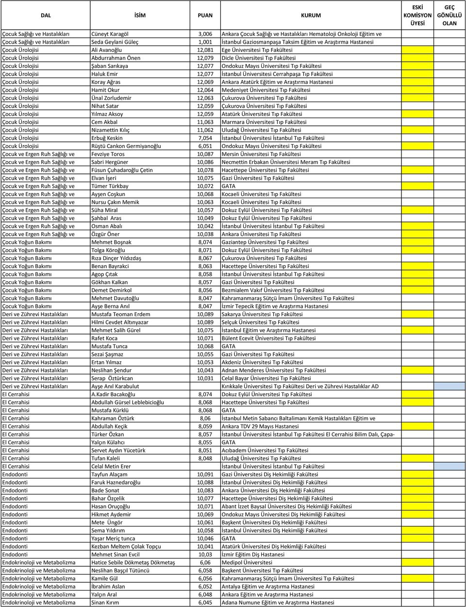 Sarıkaya 12,077 Ondokuz Mayıs Üniversitesi Tıp Fakültesi Çocuk Ürolojisi Haluk Emir 12,077 İstanbul Üniversitesi Cerrahpaşa Tıp Fakültesi Çocuk Ürolojisi Koray Ağras 12,069 Ankara Atatürk Eğitim ve