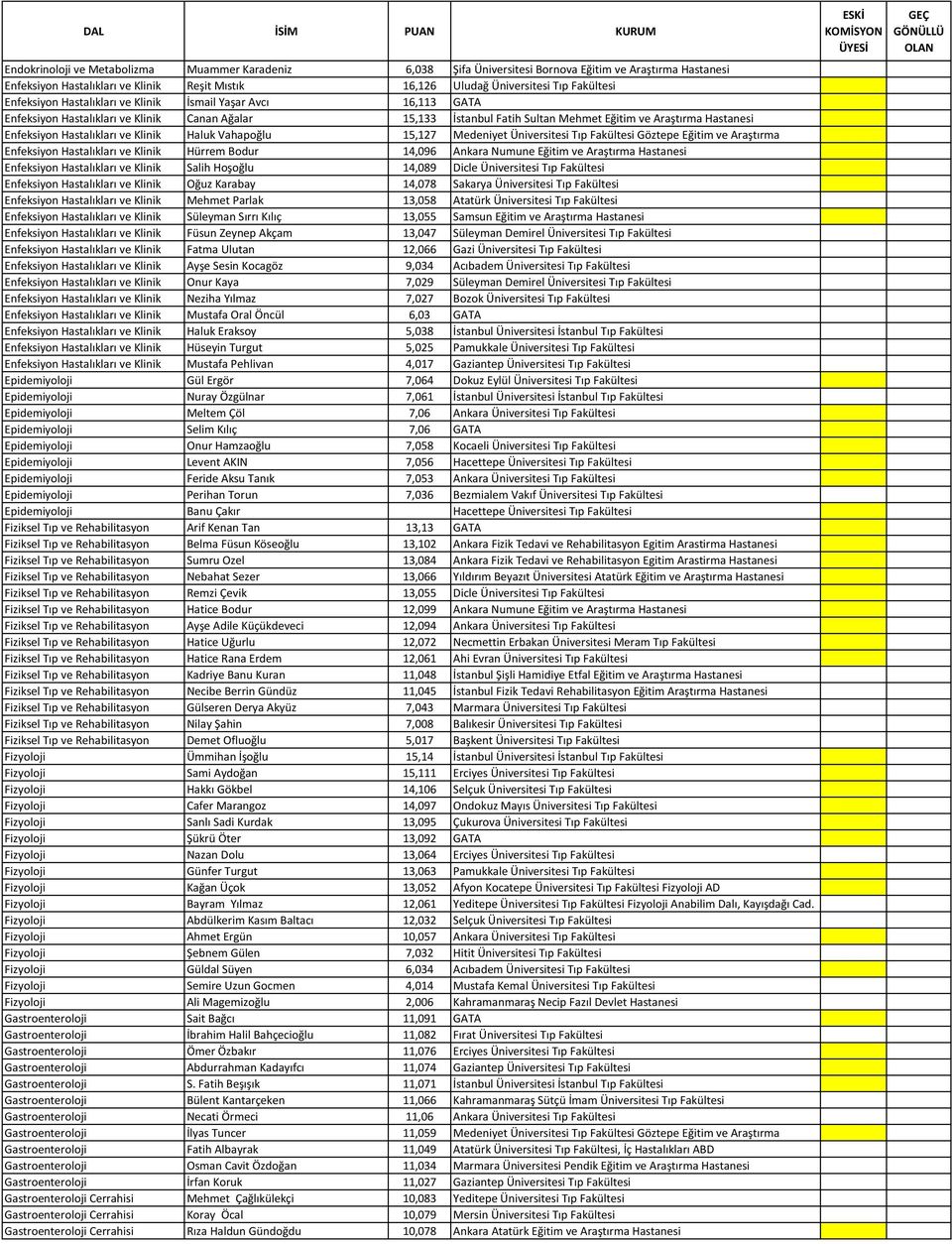 Hastalıkları ve Klinik Haluk Vahapoğlu 15,127 Medeniyet Üniversitesi Tıp Fakültesi Göztepe Eğitim ve Araştırma Enfeksiyon Hastalıkları ve Klinik Hürrem Bodur 14,096 Ankara Numune Eğitim ve Araştırma