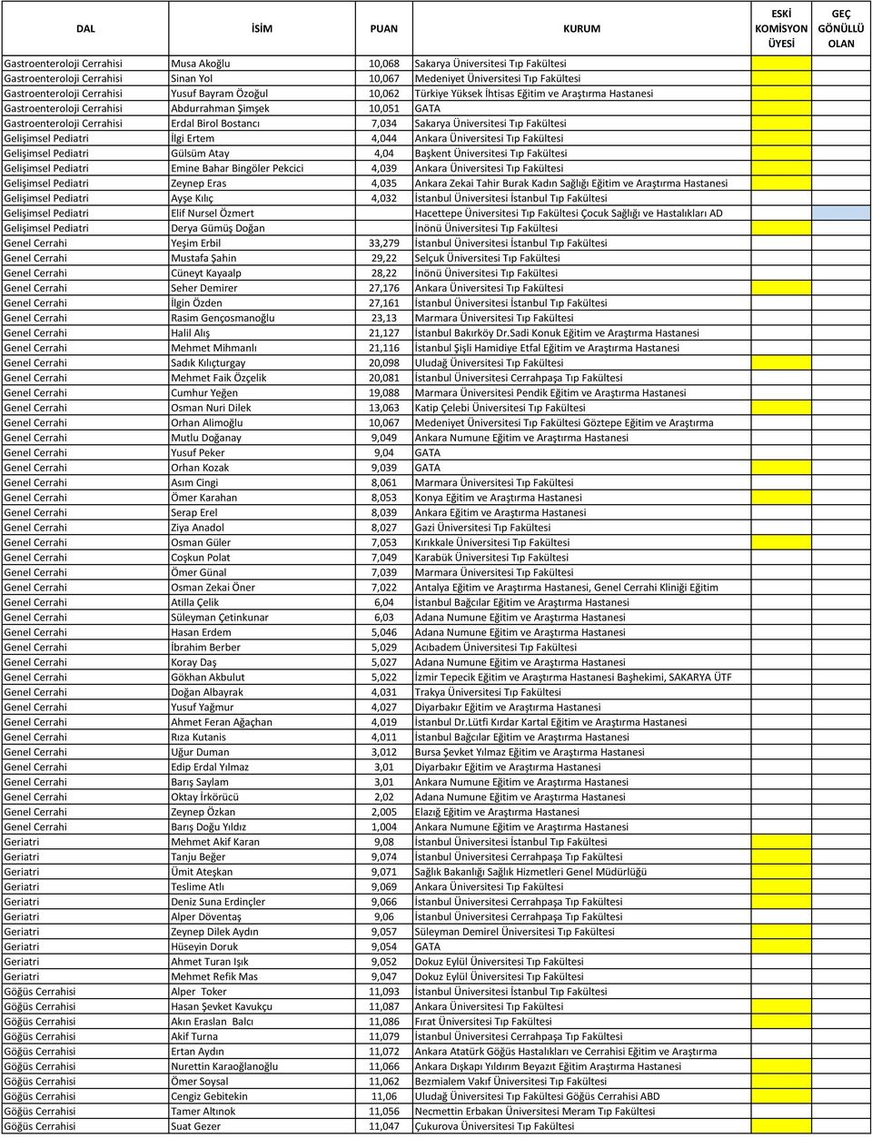 Üniversitesi Tıp Fakültesi Gelişimsel Pediatri İlgi Ertem 4,044 Ankara Üniversitesi Tıp Fakültesi Gelişimsel Pediatri Gülsüm Atay 4,04 Başkent Üniversitesi Tıp Fakültesi Gelişimsel Pediatri Emine