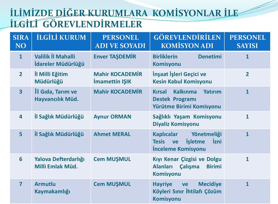 Kalkınma Yatırım Destek Programı Yürütme Birimi Komisyonu 4 İl Sağlık Müdürlüğü Aynur ORMAN Sağlıklı Yaşam Komisyonu Diyaliz Komisyonu 5 İl Sağlık Müdürlüğü Ahmet MERAL Kaplıcalar Yönetmeliği Tesis