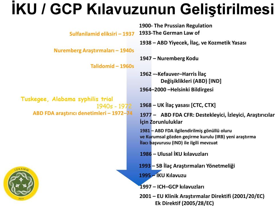 1968 UK İlaç yasası [CTC, CTX] 1977 ABD FDA CFR: Destekleyici, İzleyici, Araştırıcılar İçin Zorunluluklar 1981 ABD FDA ilgilendirilmiş gönüllü oluru ve Kurumsal gözden geçirme kurulu (IRB) yeni