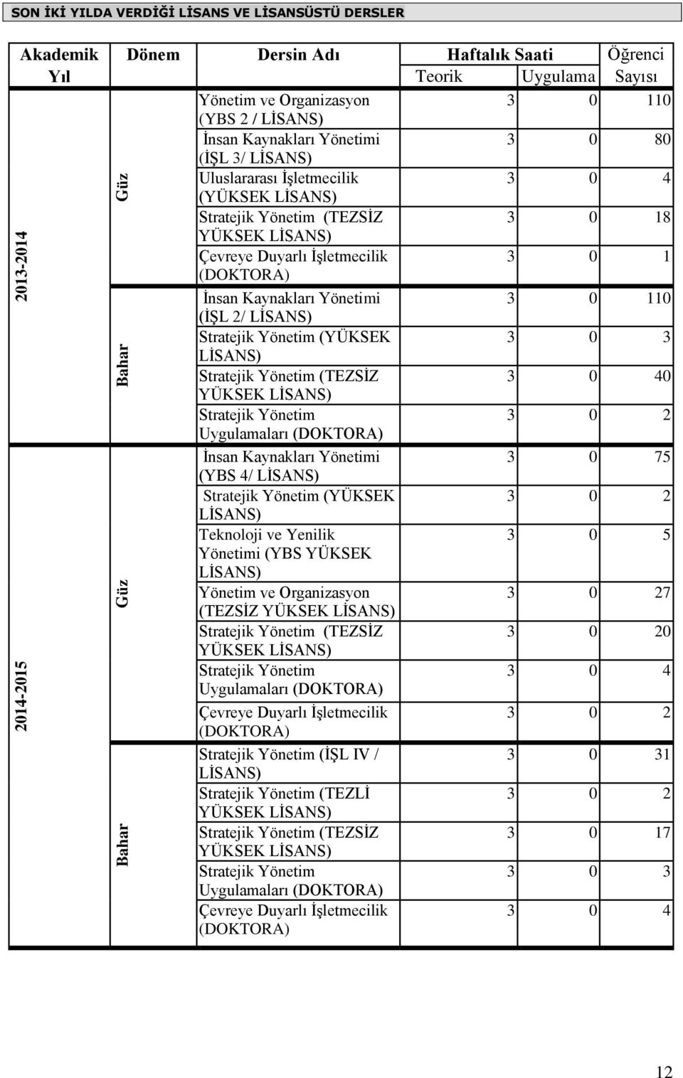 3 0 110 (İŞL 2/ LİSANS) Stratejik Yönetim (YÜKSEK 3 0 3 LİSANS) Stratejik Yönetim (TEZSİZ 3 0 40 YÜKSEK LİSANS) Stratejik Yönetim 3 0 2 Uygulamaları (DOKTORA) İnsan Kaynakları Yönetimi 3 0 75 (YBS 4/