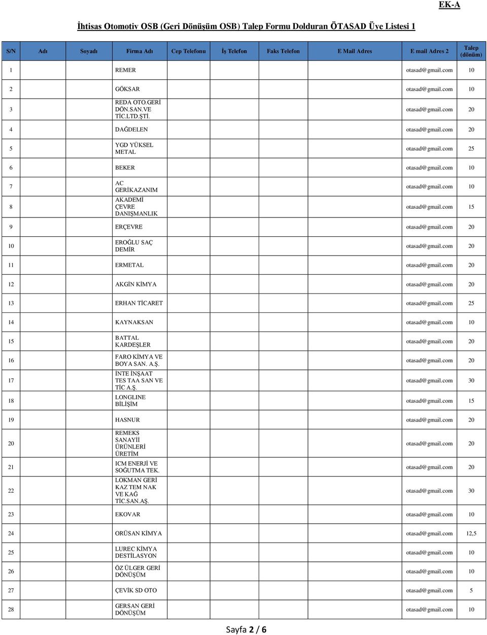 com 15 9 ERÇEVRE 10 EROĞLU SAÇ DEMİR 11 ERMETAL 12 AKGİN KİMYA 13 ERHAN TİCARET otasad@gmail.com 25 14 KAYNAKSAN 15 16 17 18 BATTAL KARDEŞLER FARO KİMYA VE BOYA SAN. A.Ş. İNTE İNŞAAT TES TAA SAN VE TİC A.