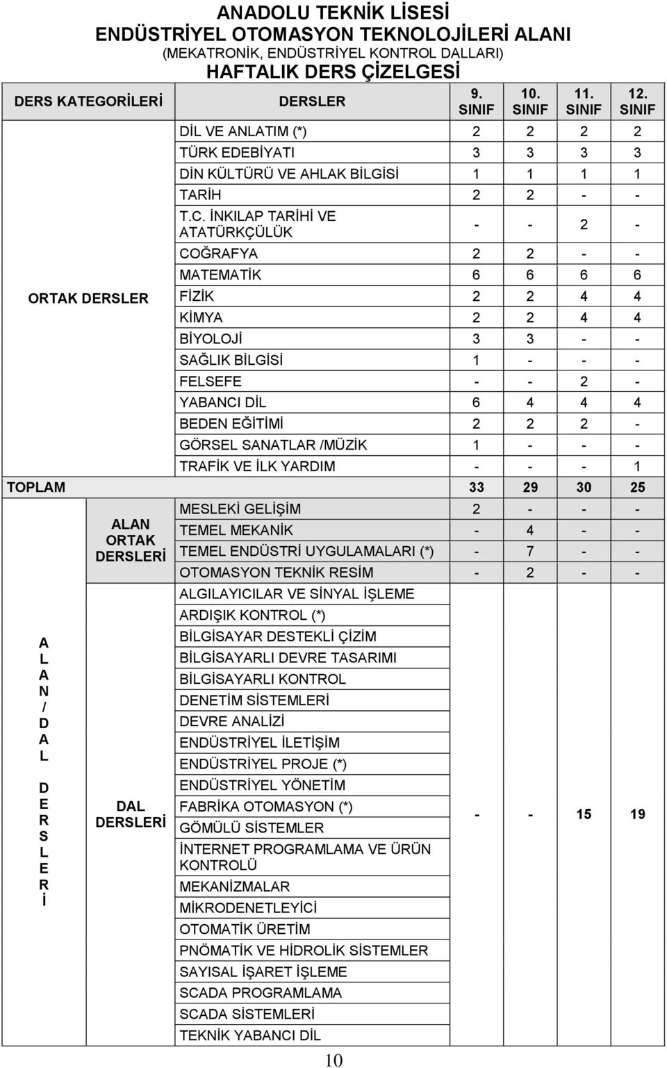 İNKILAP TARİHİ VE ATATÜRKÇÜLÜK - - 2 - COĞRAFYA 2 2 - - MATEMATİK 6 6 6 6 FİZİK 2 2 4 4 KİMYA 2 2 4 4 BİYOLOJİ 3 3 - - SAĞLIK BİLGİSİ 1 - - - FELSEFE - - 2 - YABANCI DİL 6 4 4 4 BEDEN EĞİTİMİ 2 2 2 -