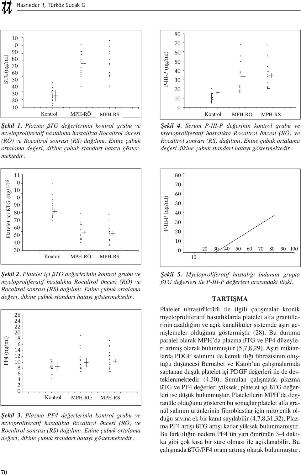 Enine çubuk ortalama değeri, dikine çubuk standart hatay göstermektedir. P-III-P (ng/ml) 8 7 6 5 4 3 2 Kontrol MPH-RÖ MPH-RS Şekil 4.