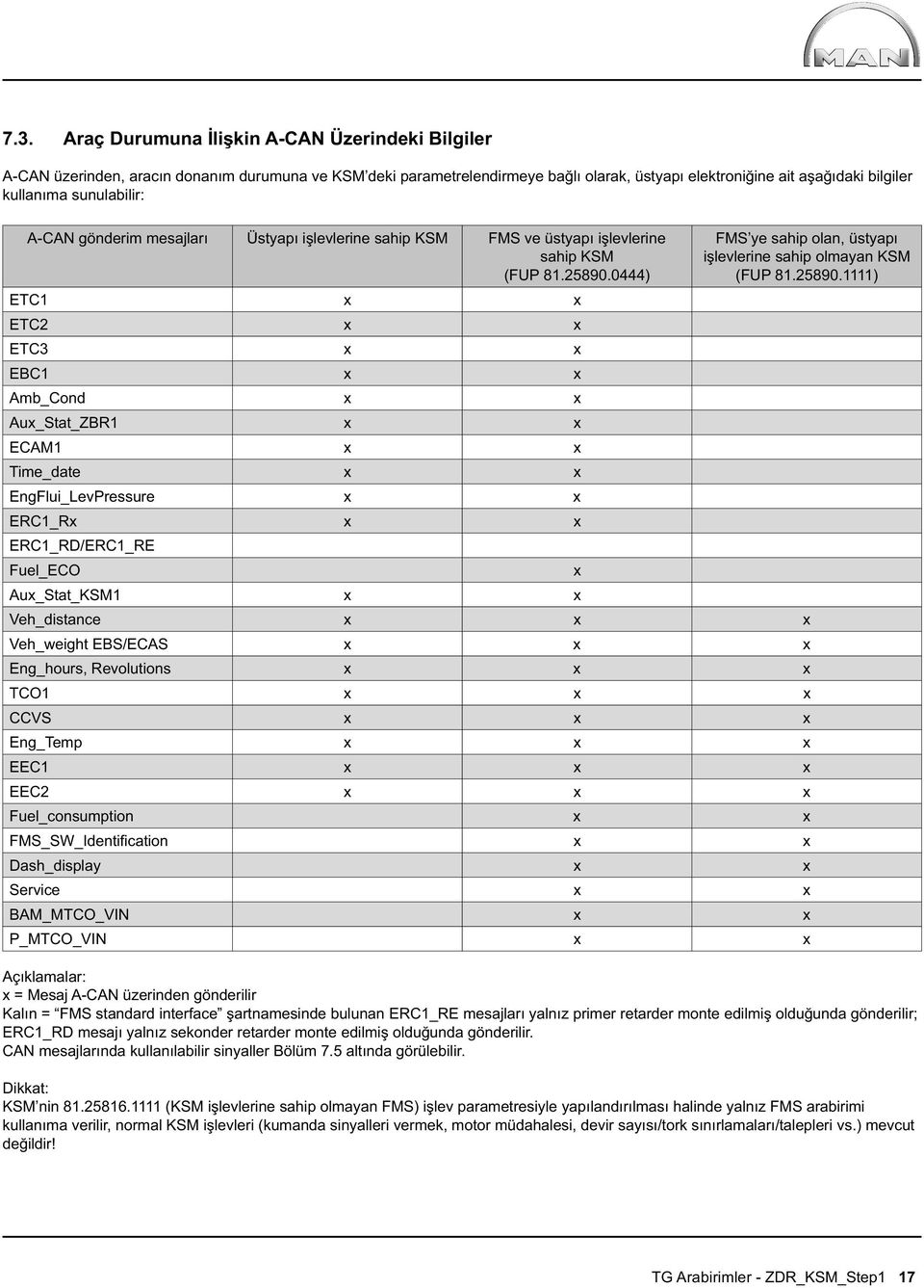 0444) ETC1 x x ETC2 x x ETC3 x x EBC1 x x Amb_Cond x x Aux_Stat_ZBR1 x x ECAM1 x x Time_date x x EngFlui_LevPressure x x ERC1_Rx x x ERC1_RD/ERC1_RE Fuel_ECO x Aux_Stat_KSM1 x x FMS ye sahip olan,