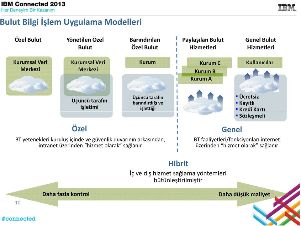 yetenekleri kuruluş içinde ve güvenlik duvarının arkasından, intranet üzerinden hizmet olarak sağlanır Genel Ücretsiz Kayıtlı Kredi Kartı Sözleşmeli BT