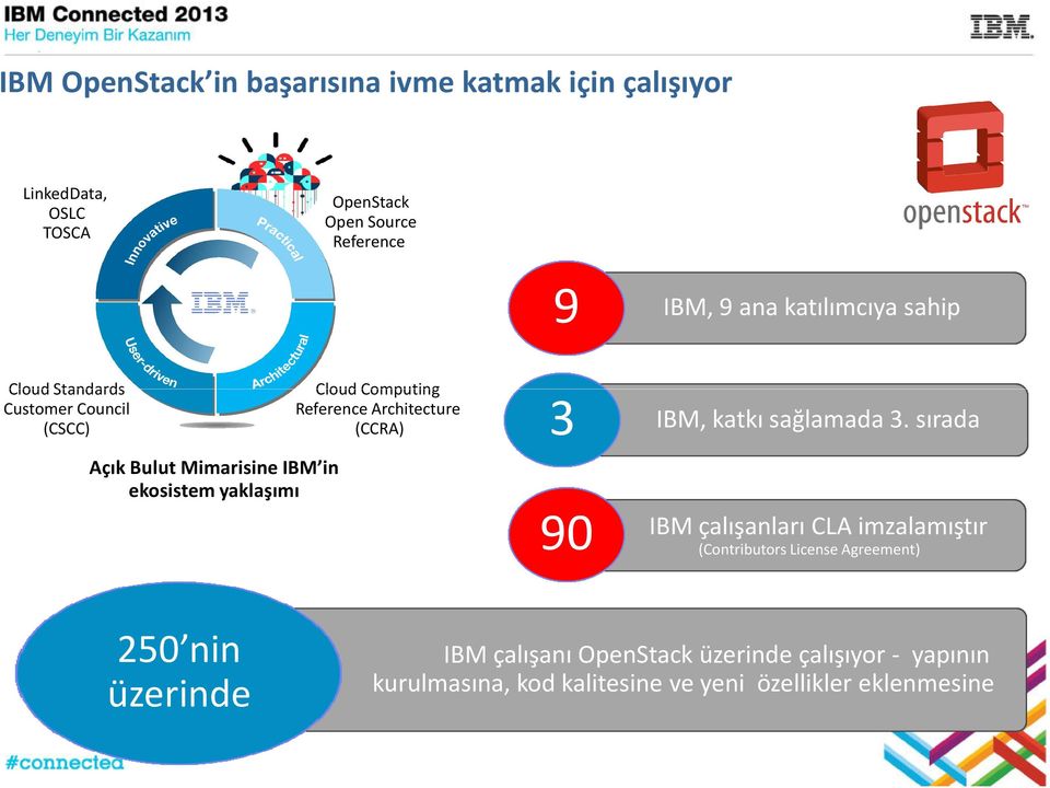 Reference Architecture (CCRA) 3 90 IBM, katkı sağlamada 3.