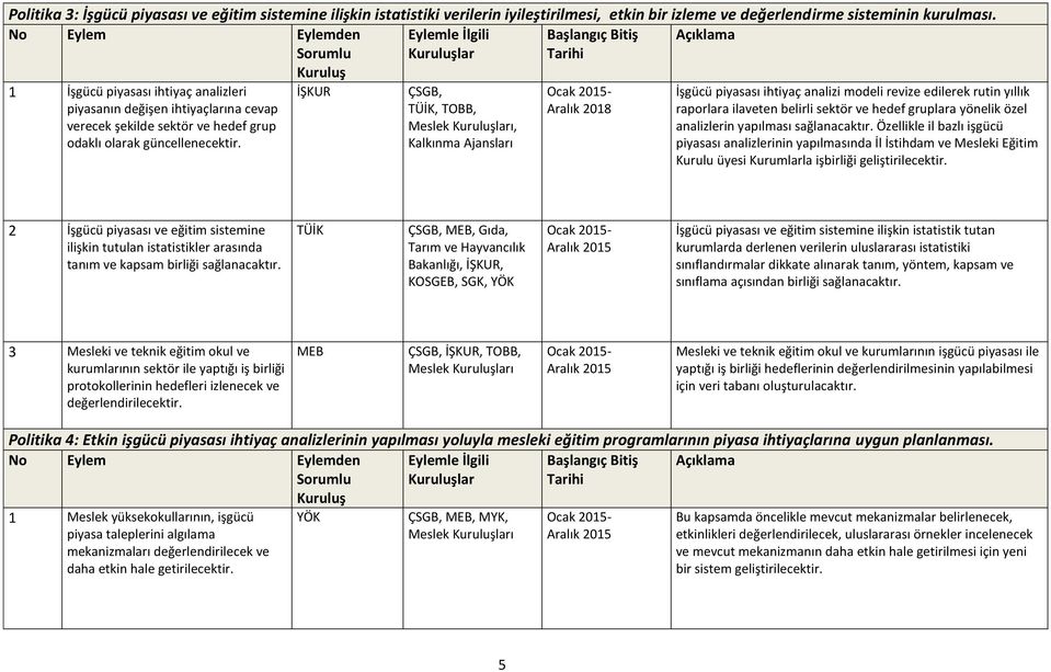 İŞKUR ÇSGB, TÜİK, TOBB, Meslek ları, Kalkınma Ajansları İşgücü piyasası ihtiyaç analizi modeli revize edilerek rutin yıllık raporlara ilaveten belirli sektör ve hedef gruplara yönelik özel