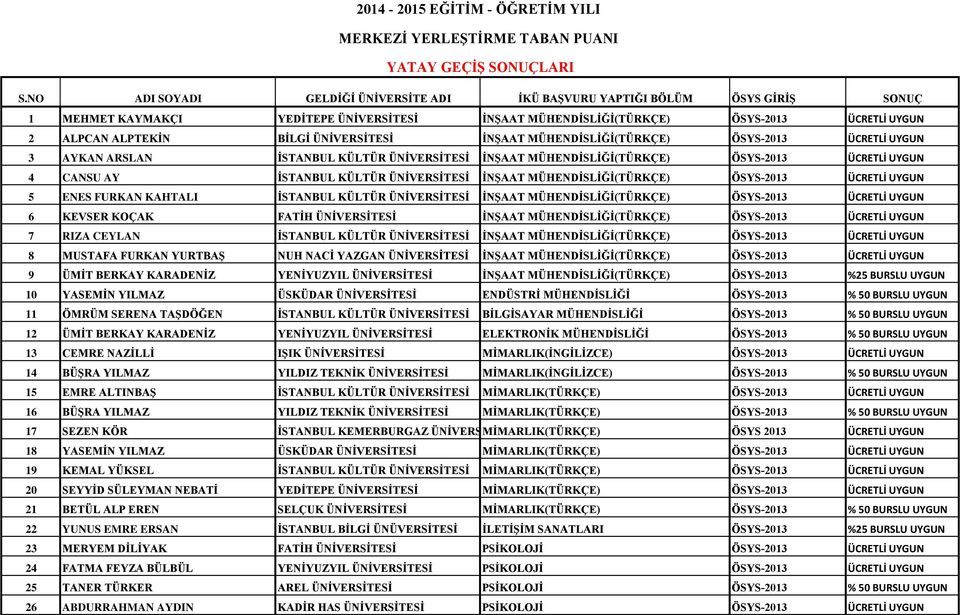 ÜNİVERSİTESİ İNŞAAT MÜHENDİSLİĞİ(TÜRKÇE) ÖSYS-2013 ÜCRETLİ UYGUN 3 AYKAN ARSLAN İSTANBUL KÜLTÜR ÜNİVERSİTESİ İNŞAAT MÜHENDİSLİĞİ(TÜRKÇE) ÖSYS-2013 ÜCRETLİ UYGUN 4 CANSU AY İSTANBUL KÜLTÜR