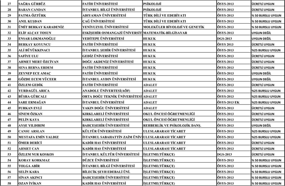 ÖSYS-2013 % 50 BURSLU UYGUN 32 ELİF ALÇAY TOSUN ESKİŞEHİR OSMANGAZİ ÜNİVERSİTESİ MATEMATİK-BİLGİSAYAR ÖSYS-2013 UYGUN DEĞİL 33 ENSAR LOKMANOĞLU YEDİTEPE ÜNİVERSİTESİ HUKUK DGS-2013 UYGUN DEĞİL 34