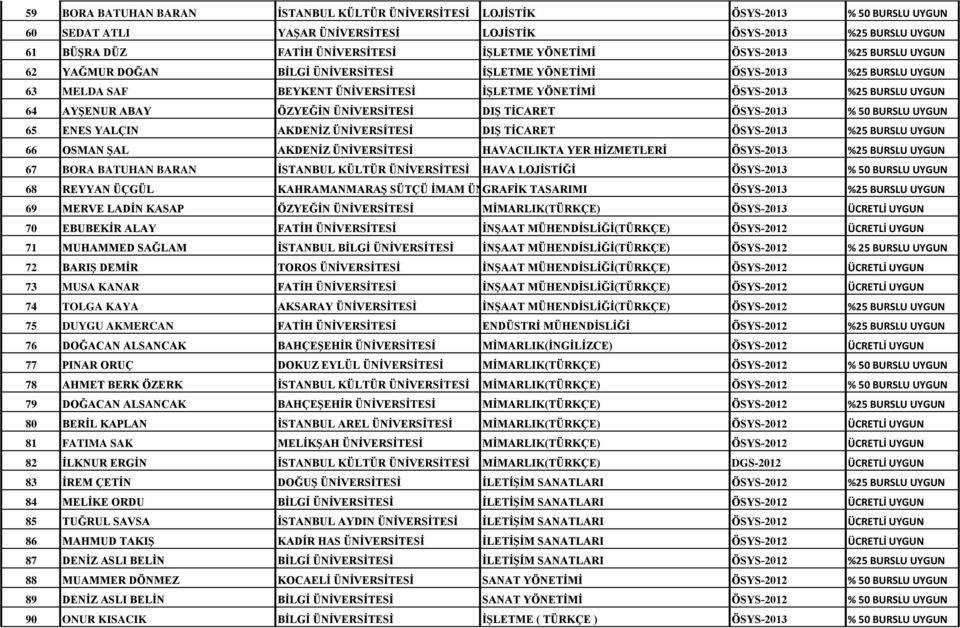 AYŞENUR ABAY ÖZYEĞİN ÜNİVERSİTESİ DIŞ TİCARET ÖSYS-2013 % 50 BURSLU UYGUN 65 ENES YALÇIN AKDENİZ ÜNİVERSİTESİ DIŞ TİCARET ÖSYS-2013 %25 BURSLU UYGUN 66 OSMAN ŞAL AKDENİZ ÜNİVERSİTESİ HAVACILIKTA YER