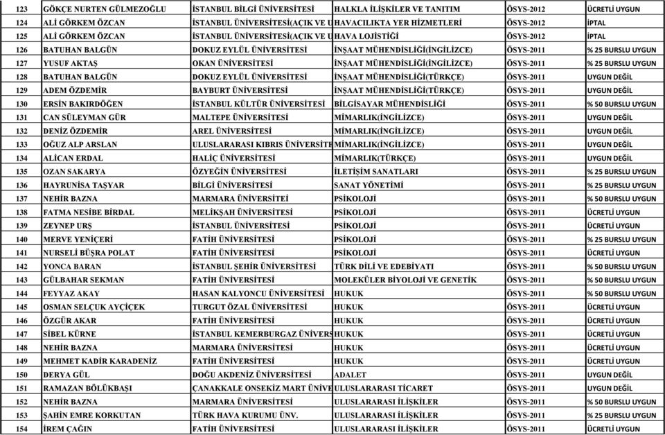 ) ÖSYS-2012 İPTAL 126 BATUHAN BALGÜN DOKUZ EYLÜL ÜNİVERSİTESİ İNŞAAT MÜHENDİSLİĞİ(İNGİLİZCE) ÖSYS-2011 % 25 BURSLU UYGUN 127 YUSUF AKTAŞ OKAN ÜNİVERSİTESİ İNŞAAT MÜHENDİSLİĞİ(İNGİLİZCE) ÖSYS-2011 %