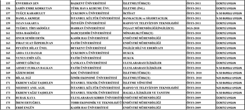 UYGUN 159 OZAN SAKARYA ÖZYEĞİN ÜNİVERSİTESİ RADYO VE TELEVİZYON TEKNOLOJİSİ ÖSYS-2011 ÜCRETLİ UYGUN 160 TUĞRUL TİRYAKİOĞLU HARRAN ÜNİVERSİTESİ İNŞAAT MÜHENDİSLİĞİ(İNGİLİZCE) DGS-2010 ÜCRETLİ UYGUN