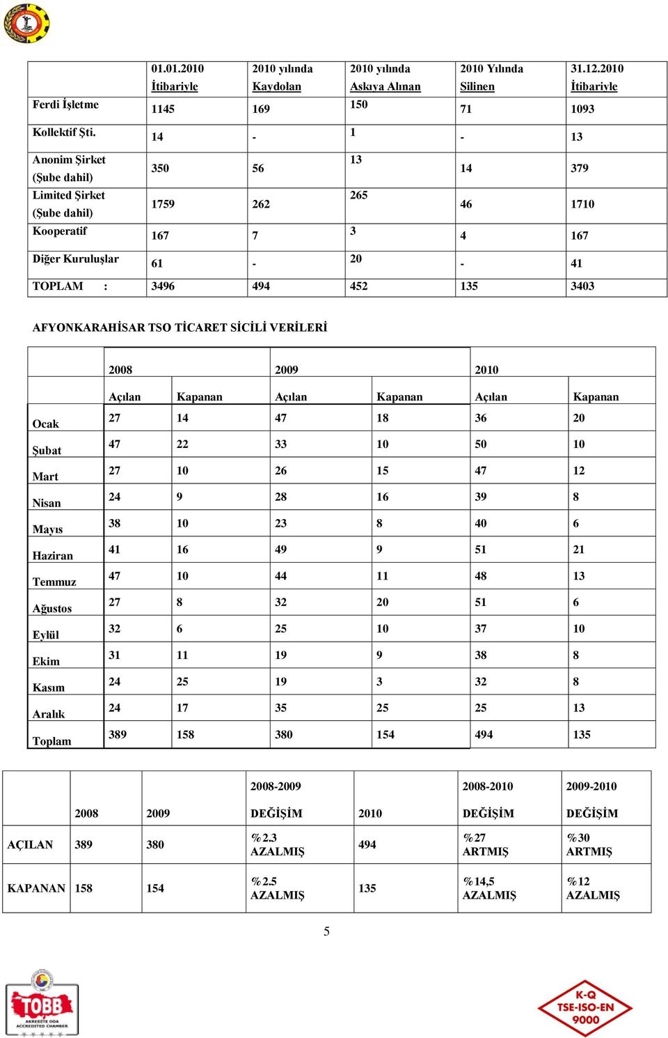 AFYONKARAHİSAR TSO TİCARET SİCİLİ VERİLERİ 2008 2009 2010 Açılan Kapanan Açılan Kapanan Açılan Kapanan Ocak Şubat Mart Nisan Mayıs Haziran Temmuz Ağustos Eylül Ekim Kasım Aralık Toplam 27 14 47 18 36