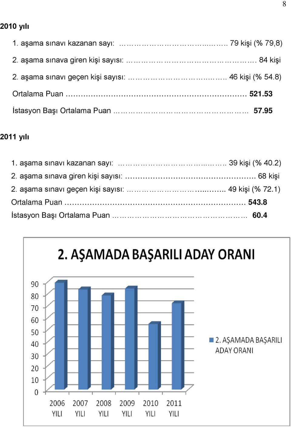 53 İstasyon Başı Ortalama Puan 57.95 2011 yılı 1. aşama sınavı kazanan sayı:..... 39 kişi (% 40.2) 2.