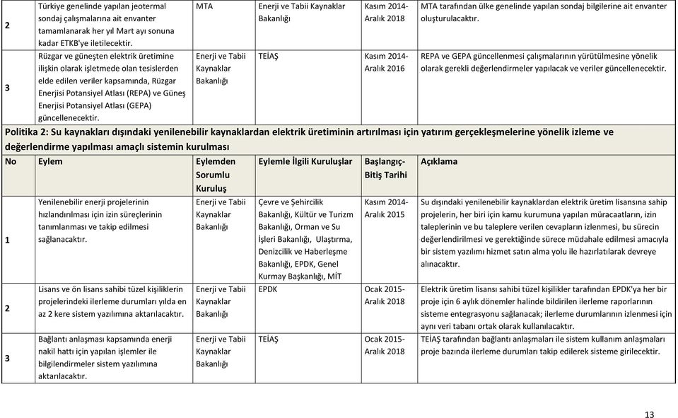 güncellenecektir. MTA TEİAŞ Aralık 06 MTA tarafından ülke genelinde yapılan sondaj bilgilerine ait envanter oluşturulacaktır.