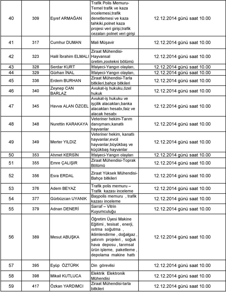 BURHAN Ziraat Mühendisi-Tarla 46 340 Zeynep CAN BARLAZ 47 345 Havva ALAN ÖZCEL 48 348 Nurettin KARAKAYA 49 349 Merter YILDIZ bitkileri,bahçe bitkileri Avukat-iĢ hukuku,özel hukuk Avukat-iĢ hukuku ve