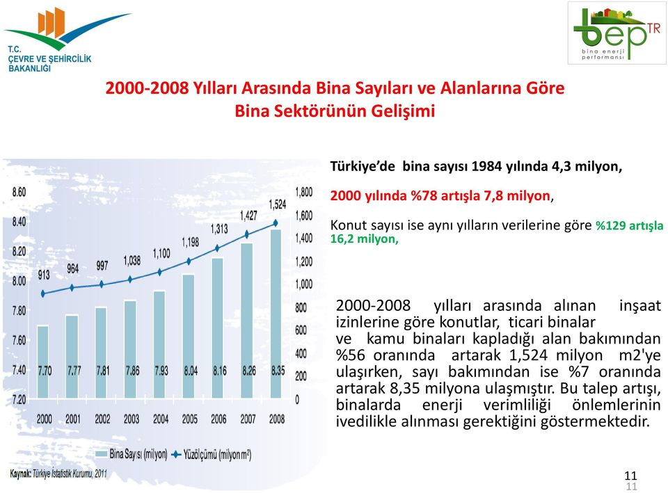 göre konutlar, ticari binalar ve kamu binaları kapladığı alan bakımından %56 oranında artarak 1,524 milyon m2'ye ulaşırken, sayı bakımından ise %7