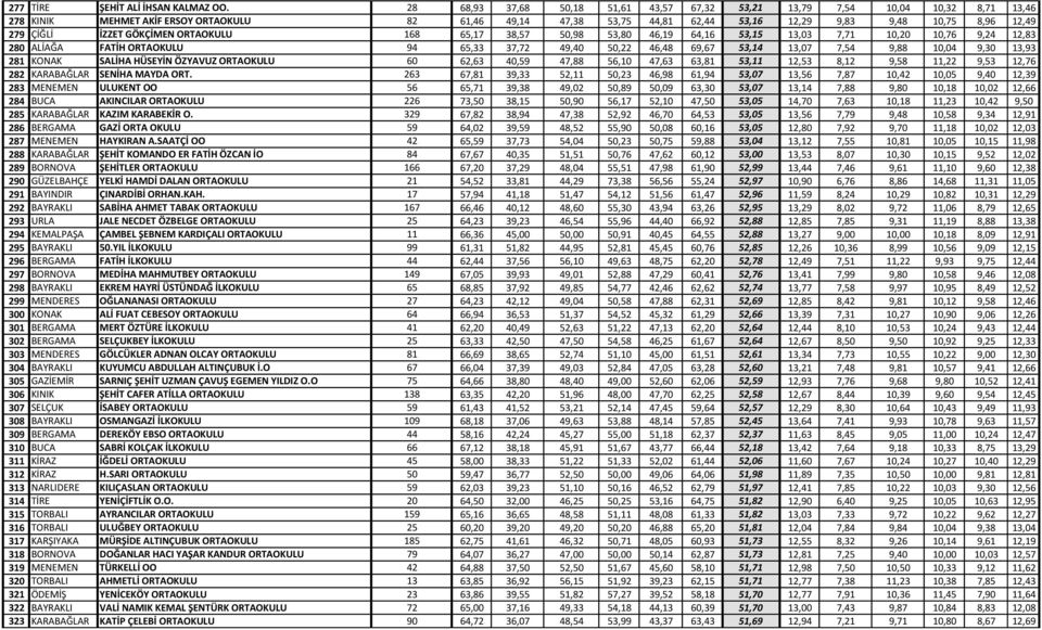 ÇİĞLİ İZZET GÖKÇİMEN ORTAOKULU 168 65,17 38,57 50,98 53,80 46,19 64,16 53,15 13,03 7,71 10,20 10,76 9,24 12,83 280 ALİAĞA FATİH ORTAOKULU 94 65,33 37,72 49,40 50,22 46,48 69,67 53,14 13,07 7,54 9,88