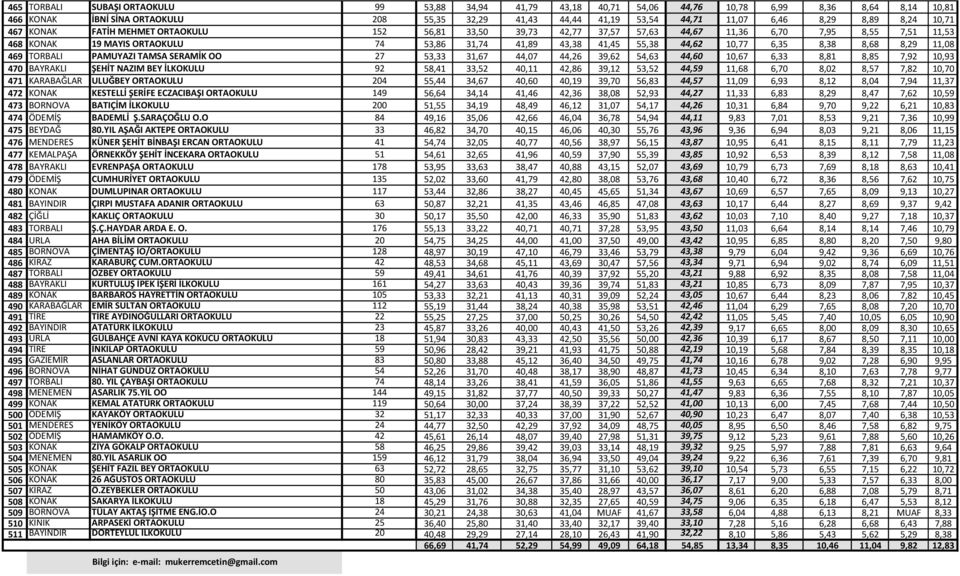 44,62 10,77 6,35 8,38 8,68 8,29 11,08 469 TORBALI PAMUYAZI TAMSA SERAMİK OO 27 53,33 31,67 44,07 44,26 39,62 54,63 44,60 10,67 6,33 8,81 8,85 7,92 10,93 470 BAYRAKLI ŞEHİT NAZIM BEY İLKOKULU 92 58,41