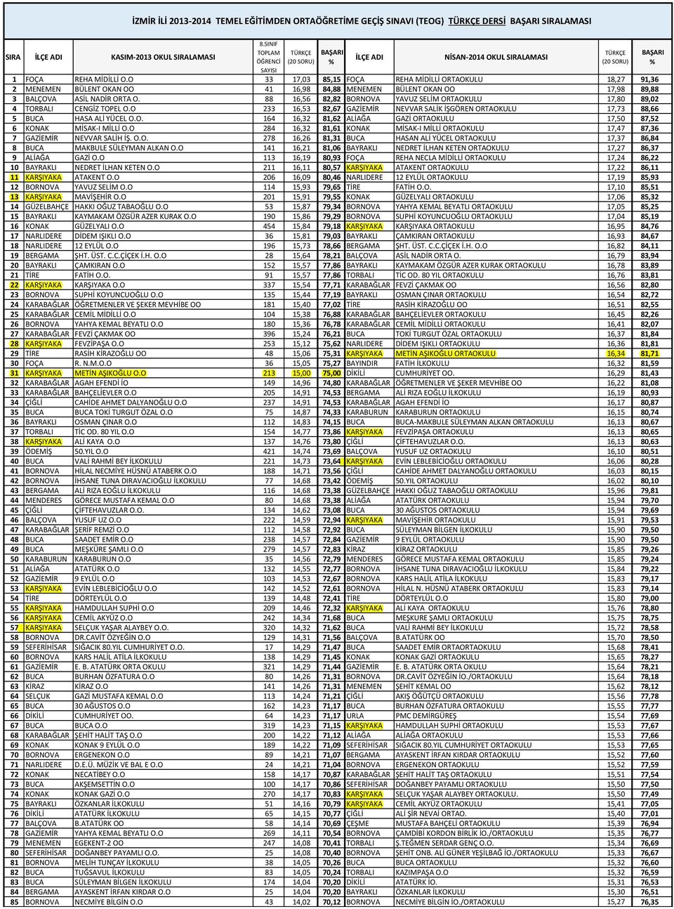 O 33 17,03 85,15 FOÇA REHA MİDİLLİ ORTAOKULU 18,27 91,36 2 MENEMEN BÜLENT OKAN OO 41 16,98 84,88 MENEMEN BÜLENT OKAN OO 17,98 89,88 3 BALÇOVA ASİL NADİR ORTA O.