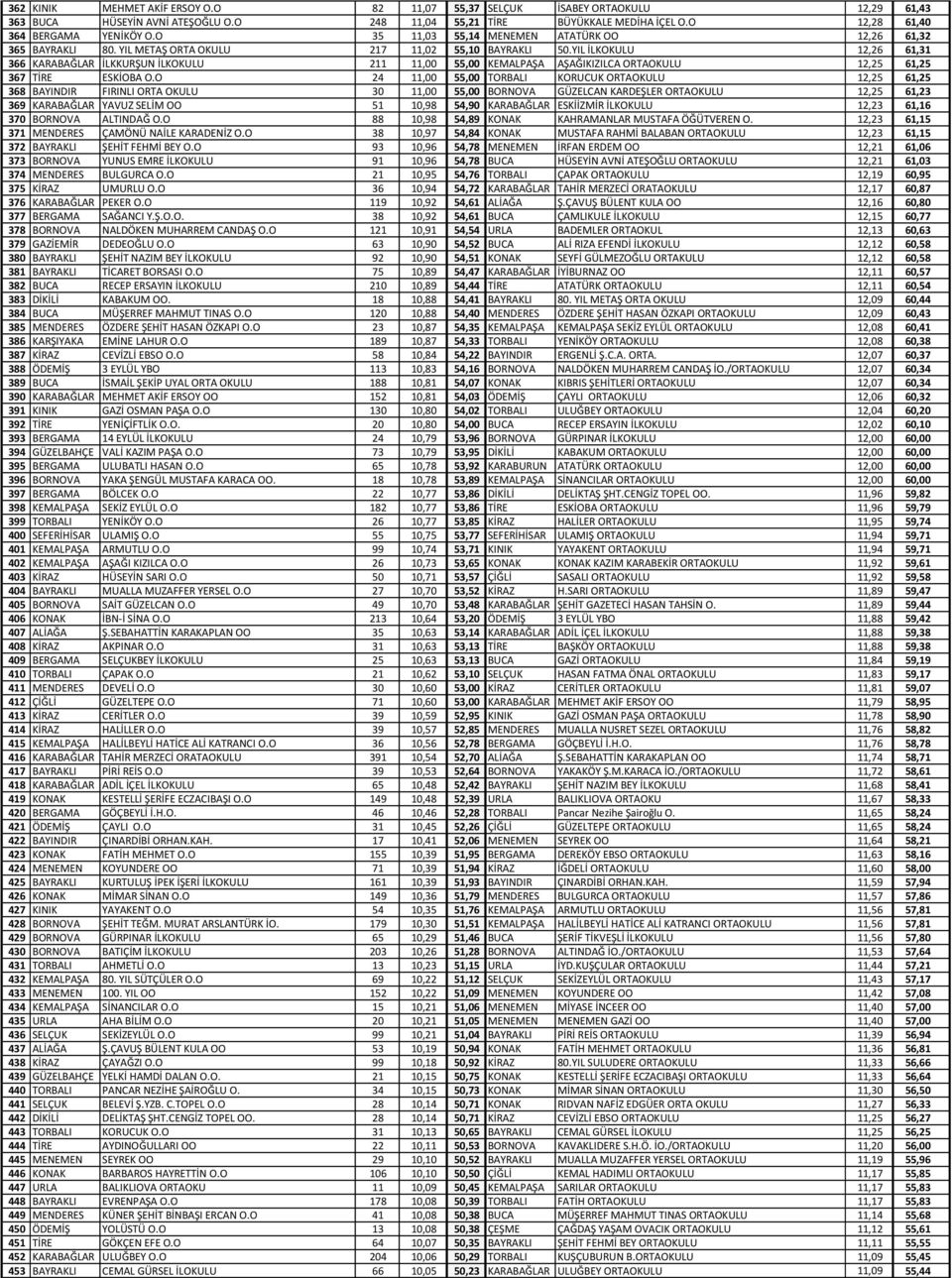 YIL İLKOKULU 12,26 61,31 366 KARABAĞLAR İLKKURŞUN İLKOKULU 211 11,00 55,00 KEMALPAŞA AŞAĞIKIZILCA ORTAOKULU 12,25 61,25 367 TİRE ESKİOBA O.