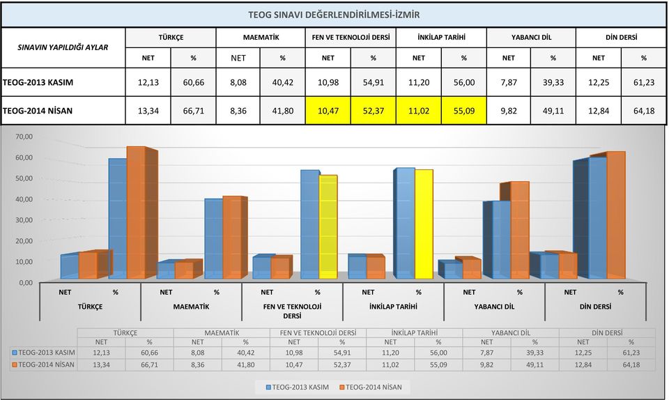 NET % NET % NET % NET % NET % TÜRKÇE MAEMATİK FEN VE TEKNOLOJİ DERSİ İNKİLAP TARİHİ YABANCI DİL DİN DERSİ TÜRKÇE MAEMATİK FEN VE TEKNOLOJİ DERSİ İNKİLAP TARİHİ YABANCI DİL DİN DERSİ NET % NET % NET %