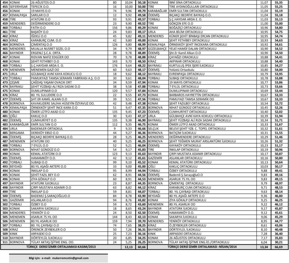 O. 11,03 55,13 459 MENDERES DEĞİRMENDERE O.O 23 9,90 49,52 TİRE GÖKÇEN EFE O.O 11,00 55,00 460 TORBALI FATİH O.O 156 9,86 49,29 KONAK BOĞAZİÇİ ORTAOKULU 10,96 54,80 461 TİRE BAŞKÖY O.