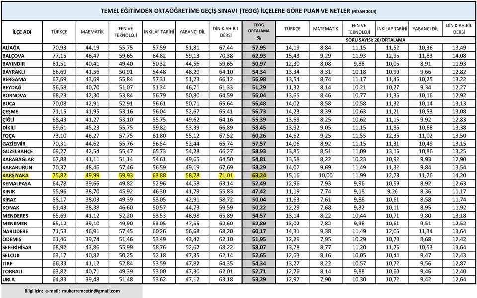 BİL TÜRKÇE MATEMATİK İNKİLAP TARİHİ YABANCI DİL İNKİLAP TARİHİ YABANCI DİL ORTALAMA TEKNOLOJİ DERSİ TEKNOLOJİ DERSİ % SORU SAYISI: 20/ORTALAMA ALİAĞA 70,93 44,19 55,75 57,59 51,81 67,44 57,95 14,19