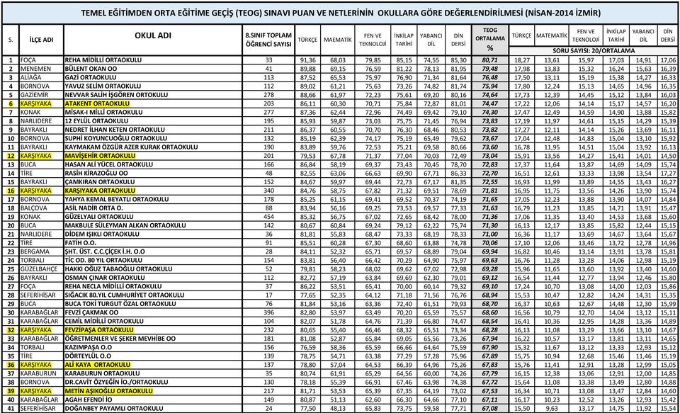 17,06 2 MENEMEN BÜLENT OKAN OO 41 89,88 69,15 76,59 81,22 78,13 81,95 79,48 17,98 13,83 15,32 16,24 15,63 16,39 3 ALİAĞA GAZİ ORTAOKULU 113 87,52 65,53 75,97 76,90 71,34 81,64 76,48 17,50 13,11 15,19